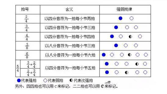 各种拍子的强弱规律 乐曲