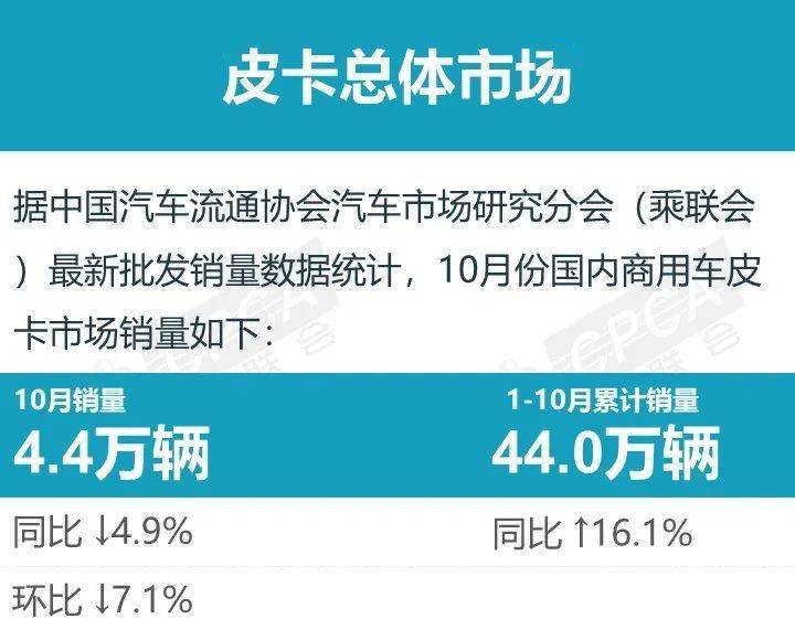 2021皮卡销量排行榜_2021年11月澳大利亚皮卡销量,中国品牌齐增长,长城皮卡位居首位