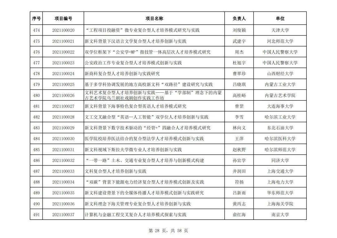 社会科学|教育部公布首批“新文科”立项名单，394所高校项目入选，这所高校数量最多！