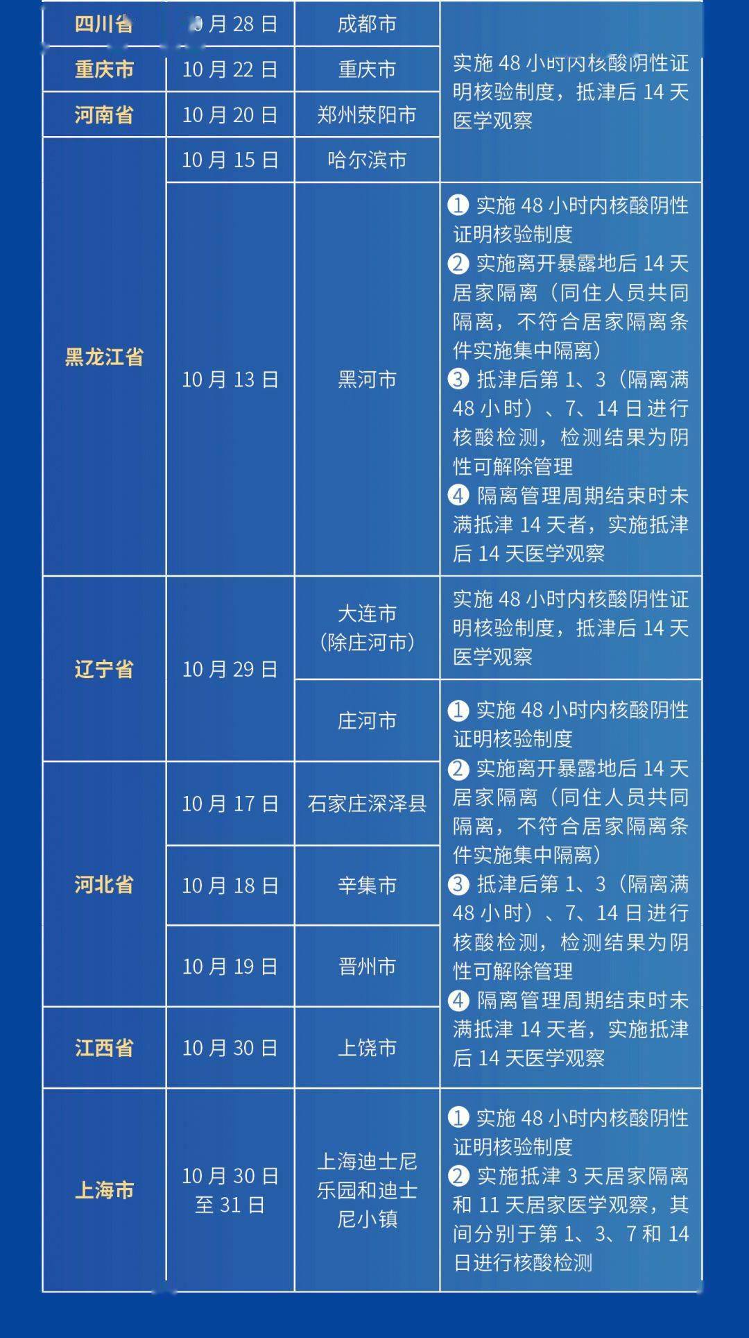 疫情|去过这些地方的赶快报备！天津最新排查管控范围来了（截至11.13晚8时）