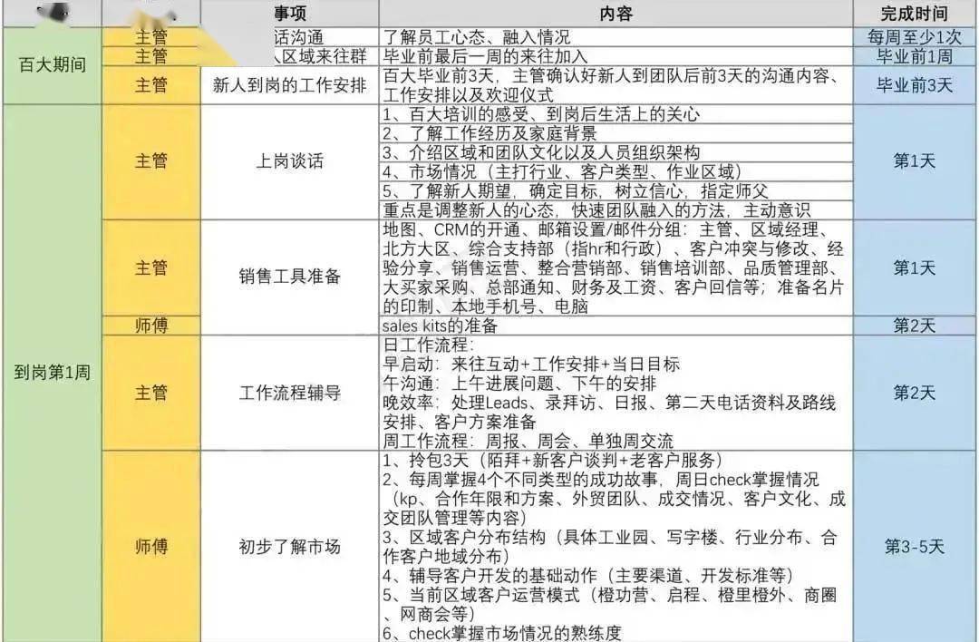 阿里新员工入职3个月详细培训计划表曝光!你留不住员工的原因就在这!