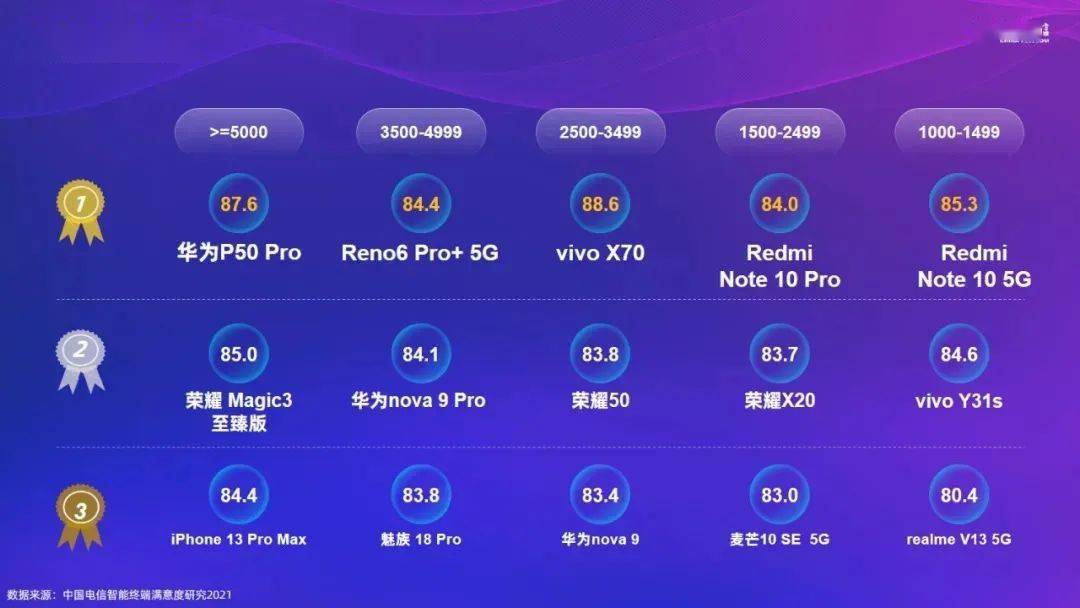 【榜单】运营商出炉最推荐机型榜 5个价位段榜首和你想的一样吗
