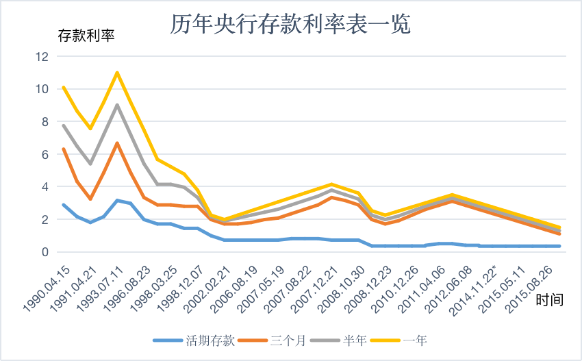 中国利率变化曲线图图片