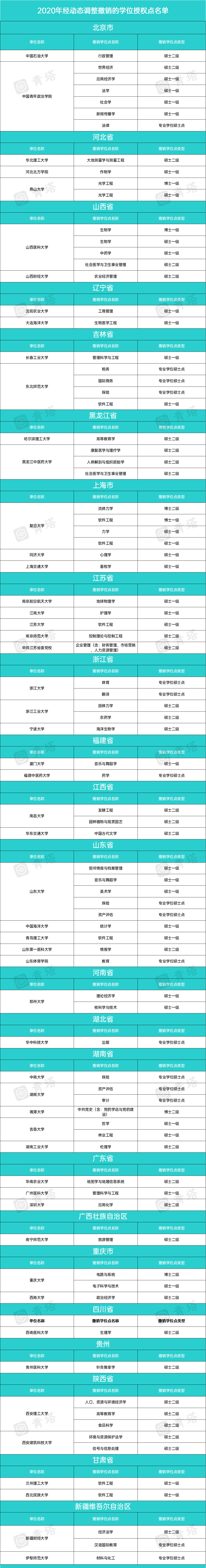 名单|最新！国务院学位委员会：这些高校学位授权点将被授权或撤销