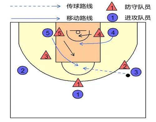 简单篮球战术图解图片
