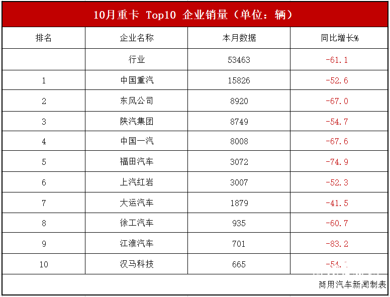 卡车销售排行_10月重卡销量降六成头部竞争持续加剧