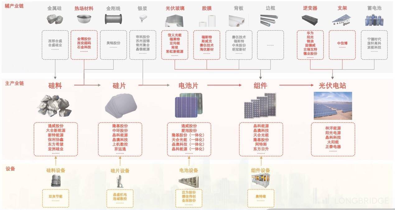 光伏产业链的各个环节及其涉及的公司见下图,下面长桥海豚君将梳理各