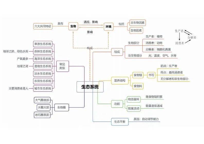 了然|初中生物全册思维导图总结，所有必考点一目 了然！