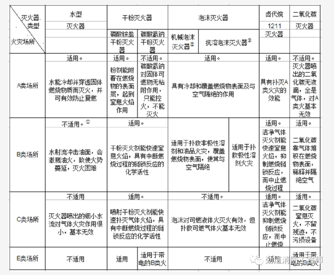 c 类火灾:气体火灾