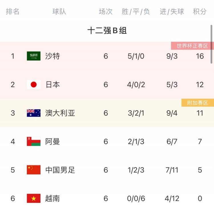 直播|国足上届12强赛前6轮战绩：1胜2平3负同积5分 里皮率队1-0韩国