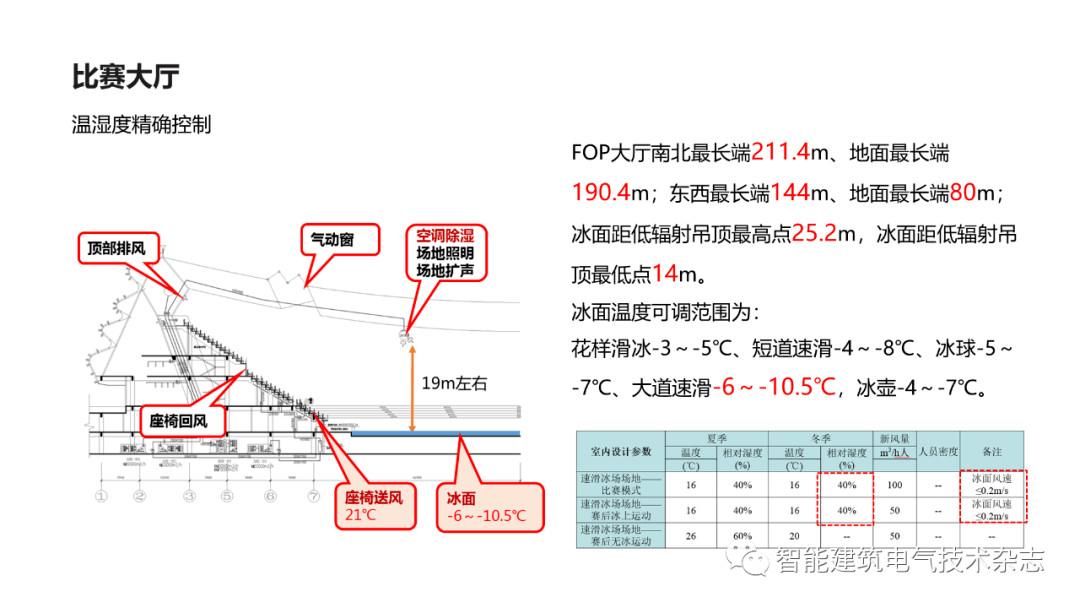 ibe探秘冬奥2022冬奥会唯一新建室内场馆冰丝带究竟藏着哪些智能化的