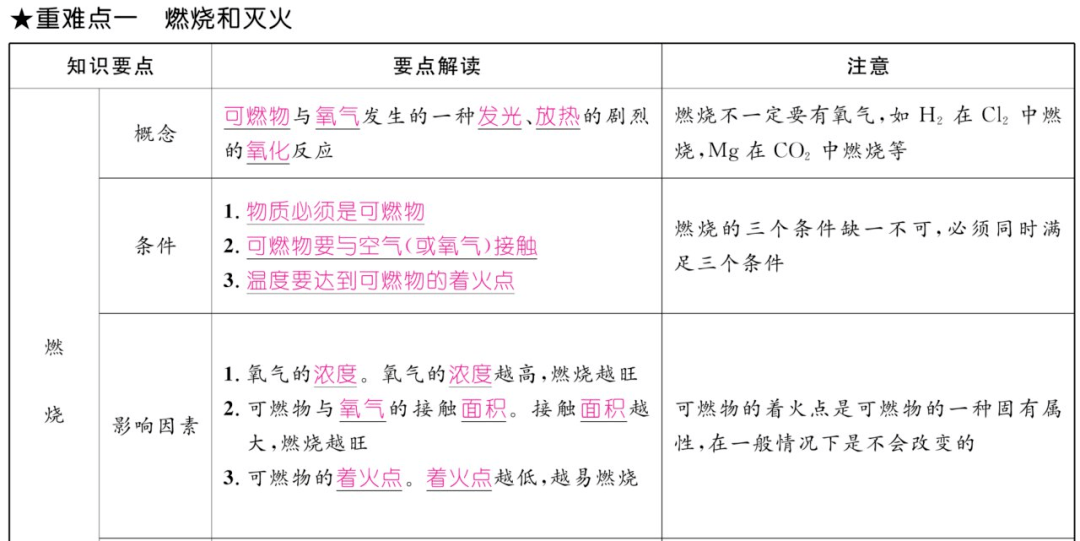 资料|初中化学上册1-7单元重难点知识总结（高清表格版）