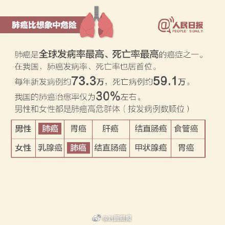 致癌物|发病率、死亡率第一！关注健康远离肺癌