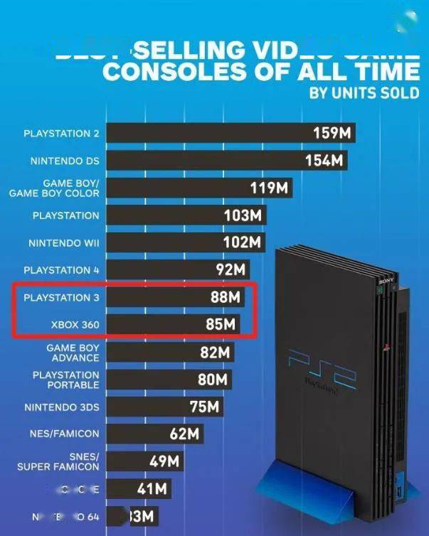 索尼|不再和PS5刚正面的Xbox，迎来了20周岁生日。