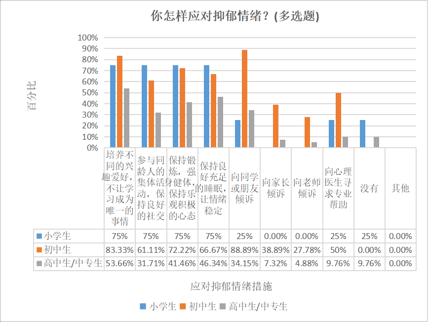 青少年|抑郁症将纳入学生体检，南都民调显示年级越高越关注抑郁话题