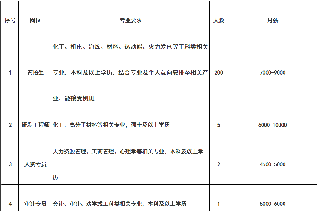 【招聘快讯】新疆东部合盛硅业有限公司