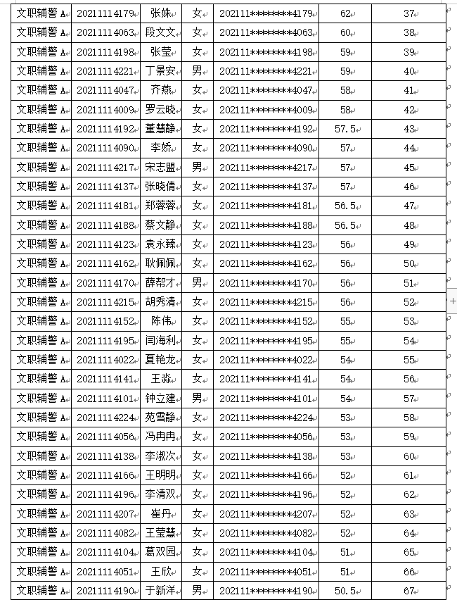 陽穀縣公安局2021年度招聘警務輔助人員筆試成績和麵試專業能力測試