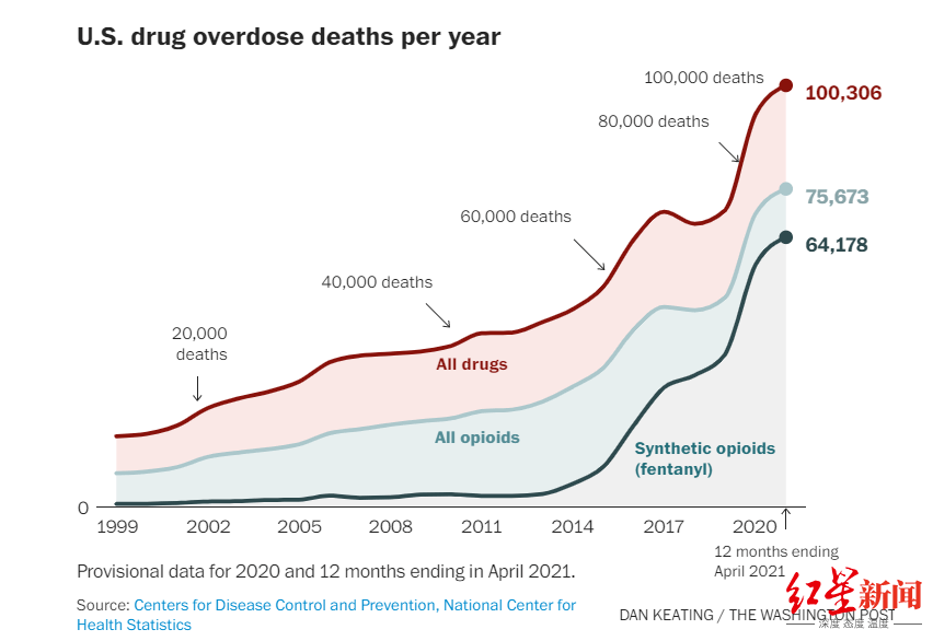 车祸|美国12个月药物滥用致死人数破10万 超过车祸和枪击死亡总和