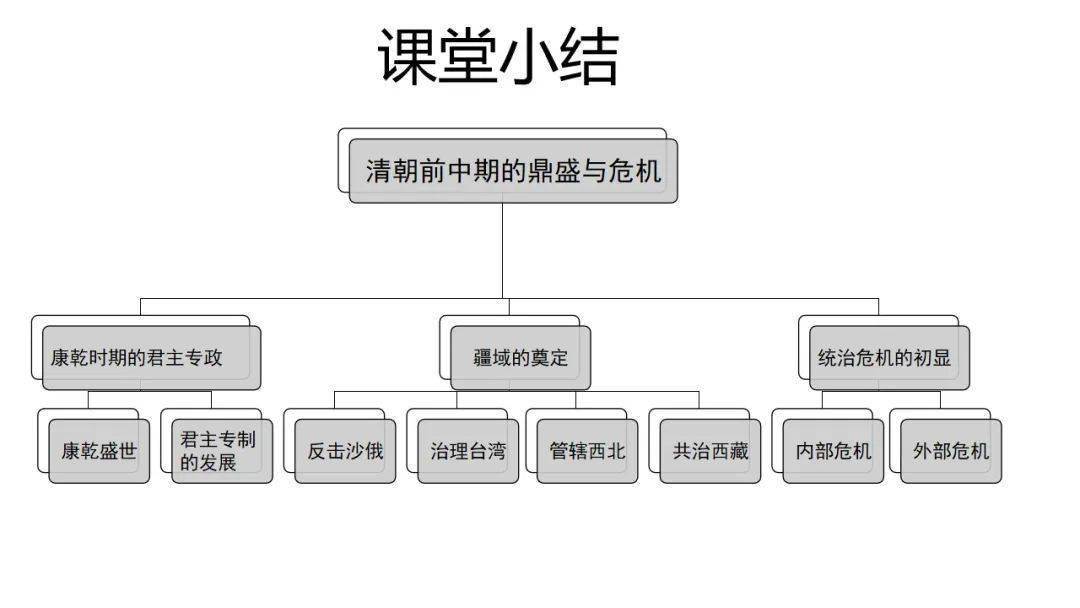 清朝时期思维导图图片