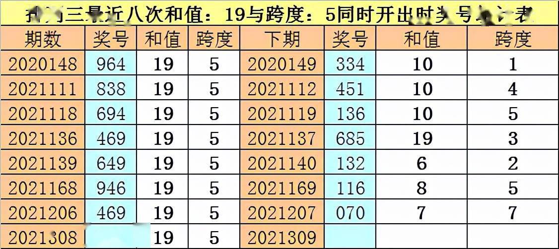 財叔排列三21309期最近和值19跨度5同出之後重號概率為71