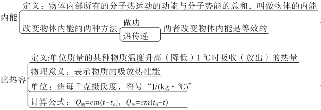 密度透鏡及其運用光現象物態變化聲現象機械運動初中物理最全思維導圖