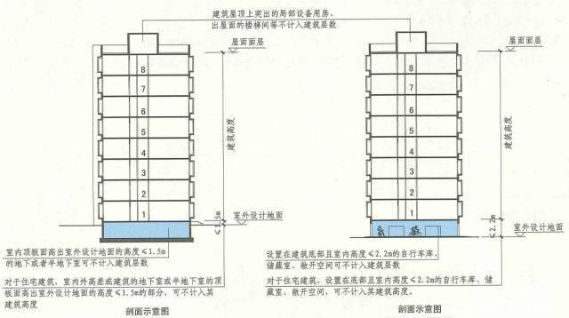 建筑高度如何计算才准确