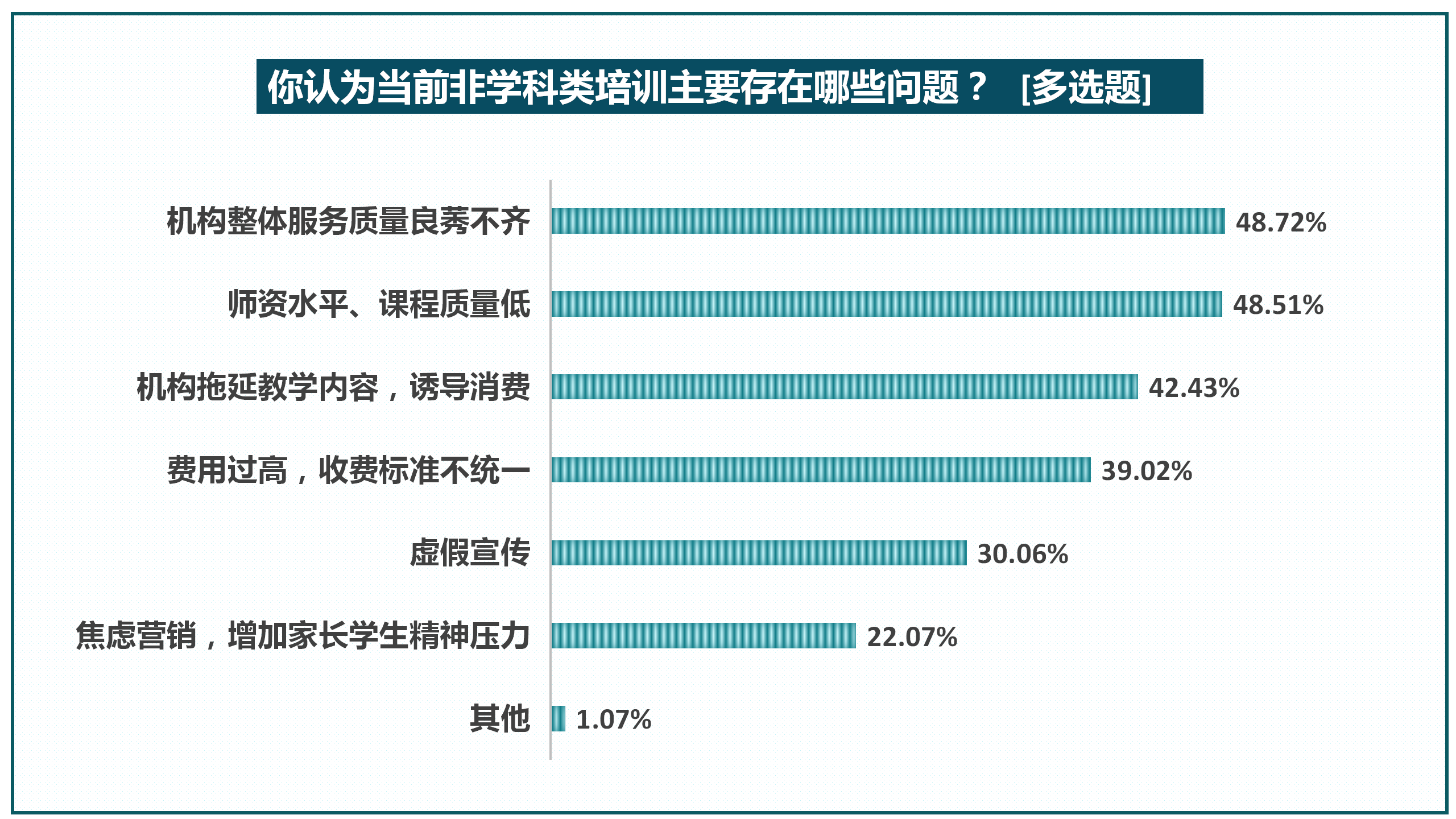 教育|“双减”后八成受访家长给孩子报兴趣班，师资水平受关注