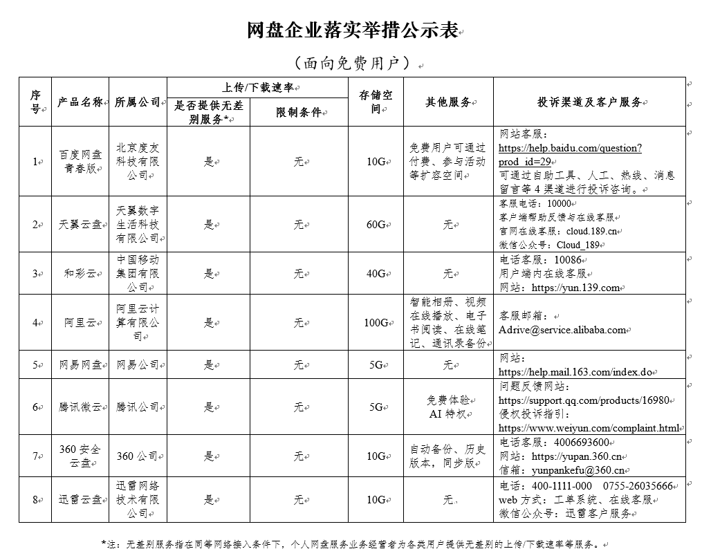 云盘360免费空间,@新会人 百度网盘、腾讯微云等8家网盘不再限速!-奇享网