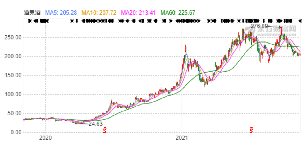 酒鬼酒的股价是多少 af82493d5bdb48cc860181435b8a2310.png