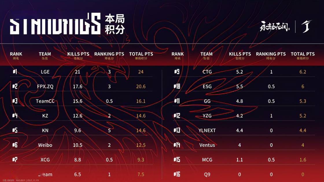 血性|永劫无间世界冠军赛DAY2第六场：KN占据地形再度斩获荣光