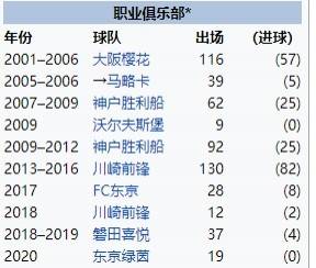 前锋|官方：39岁日本前锋大久保嘉人宣布退役