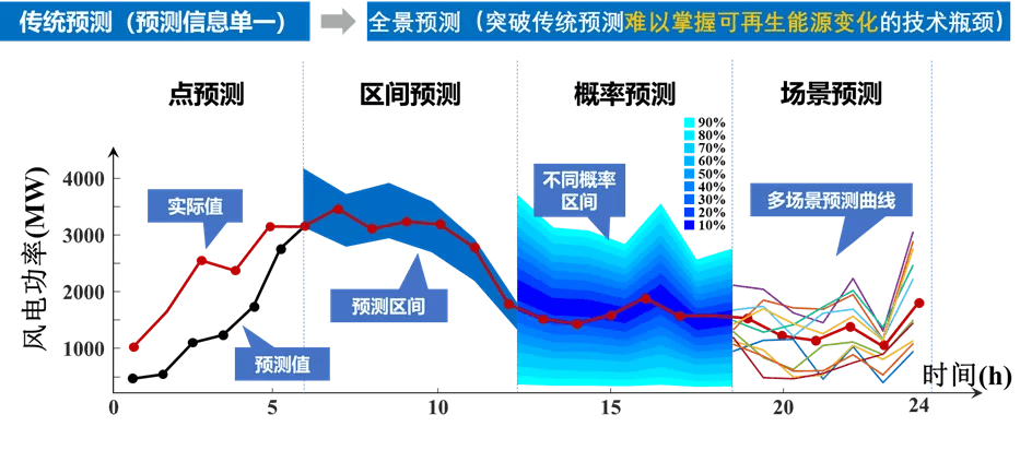 《电工技术学报》2019年优秀论文|光伏发电出力预测技术研究综述