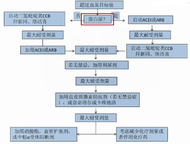 化療藥物致血脂異常的處理原則總 結由於腫瘤相關心血管損傷往往於