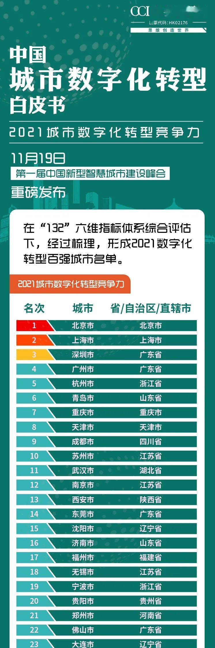 2021数字化转型百强城市名单，滁州上榜！