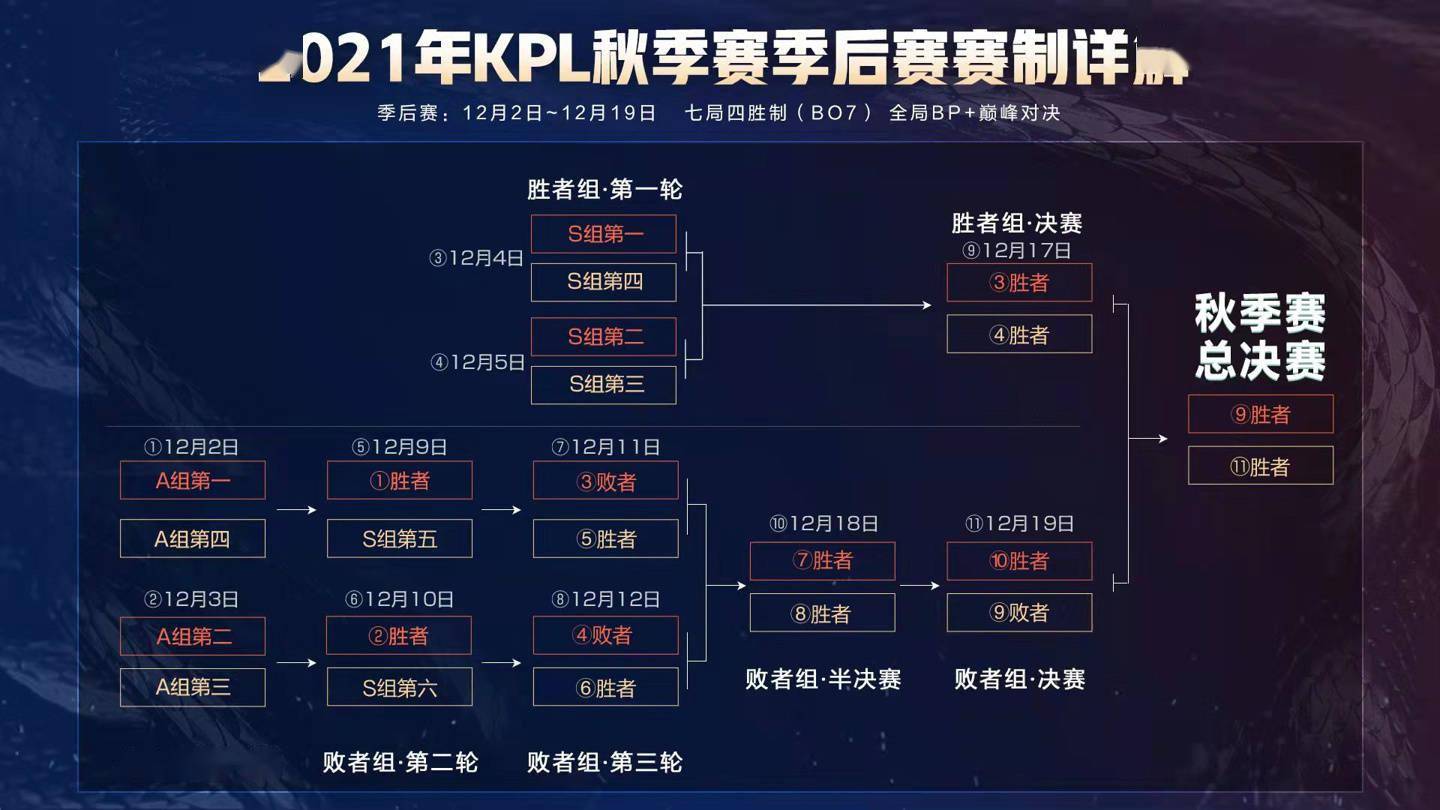 赛程|《王者荣耀》KPL 秋季赛季后赛赛程赛制正式公布