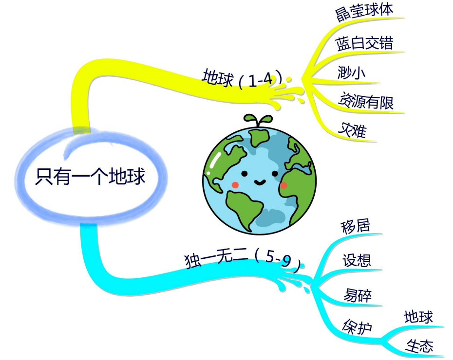 六上全册课文思维导图清晰版