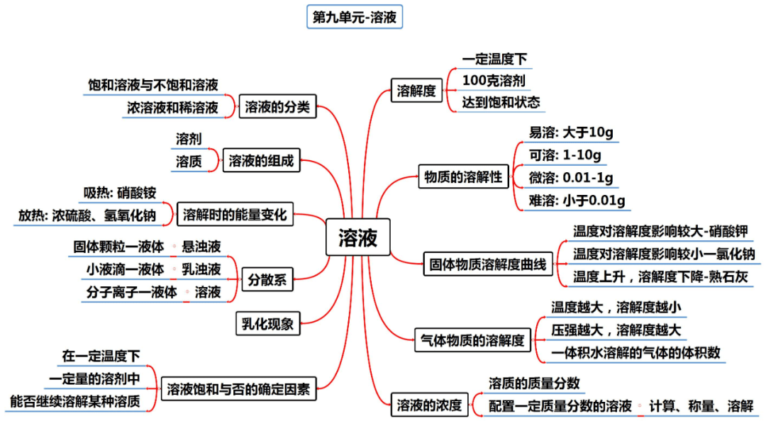 资料|初中化学全册思维导图?，1-12单元！预习复习都适用！