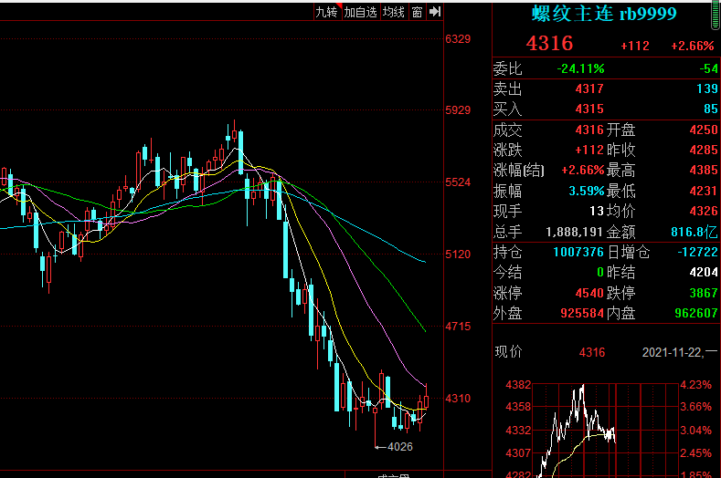 黑色系期货开盘上涨 打破连续下跌走势