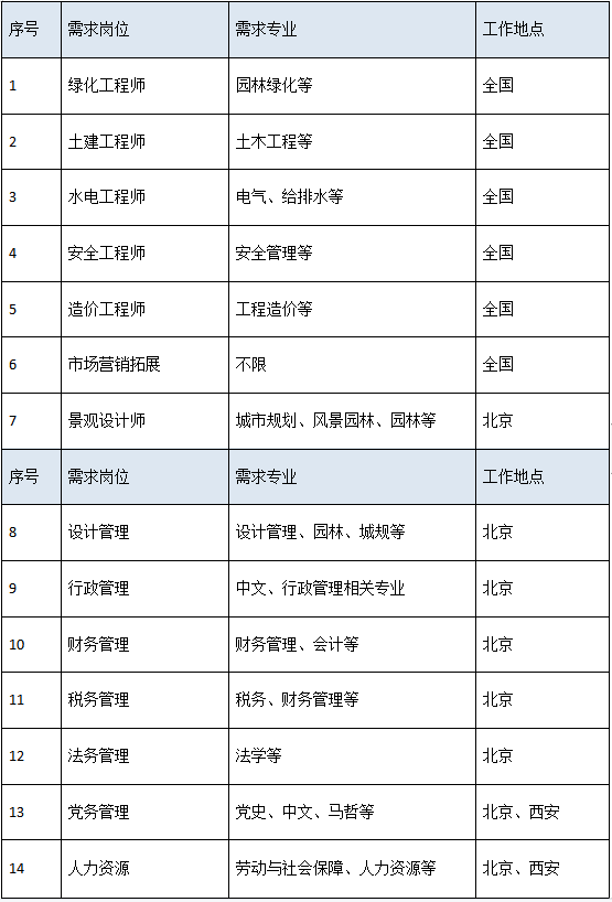 KK体育【招聘公告】中外园林建设有限公司2022年校园招聘(图1)