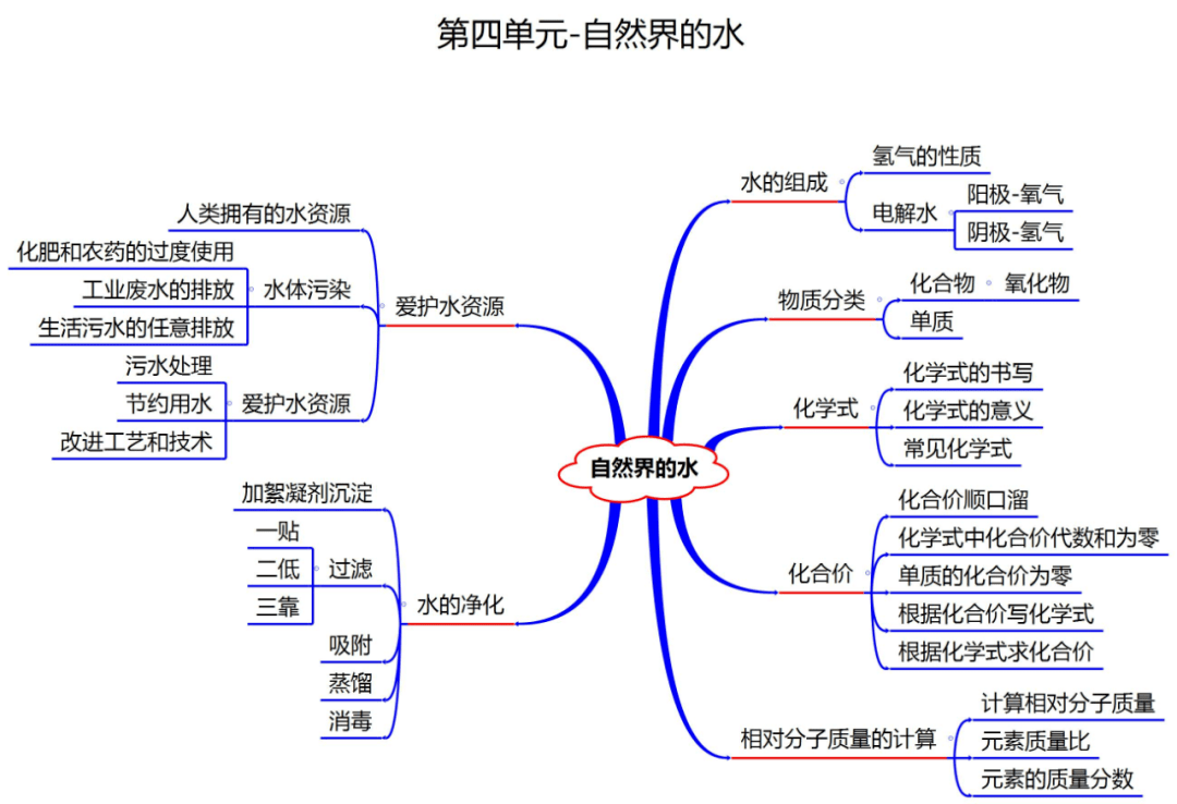 资料|初中化学全册思维导图?，1-12单元！预习复习都适用！