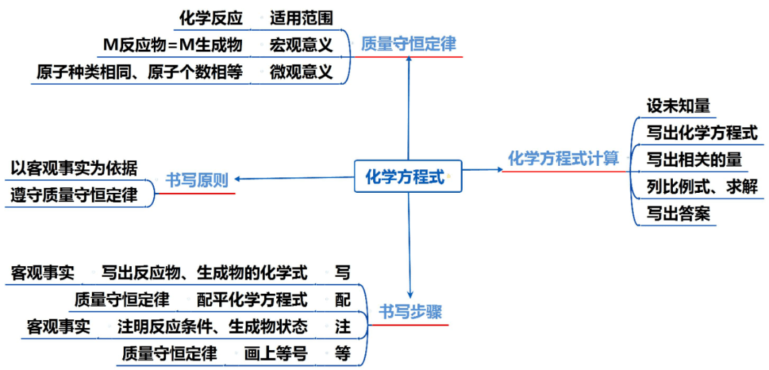 资料|初中化学全册思维导图?，1-12单元！预习复习都适用！