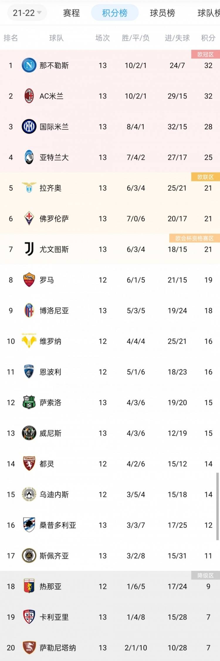 拉齐奥|意甲积分榜：那不勒斯、米兰同积32分前二，国米5轮不败距榜首4分