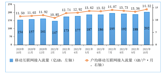 工信部：截至 10 月末，5G 手机终端连接数达 4.71 亿户