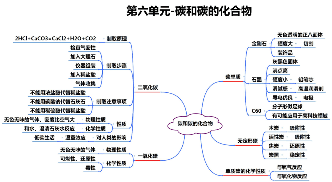 资料|初中化学全册思维导图?，1-12单元！预习复习都适用！