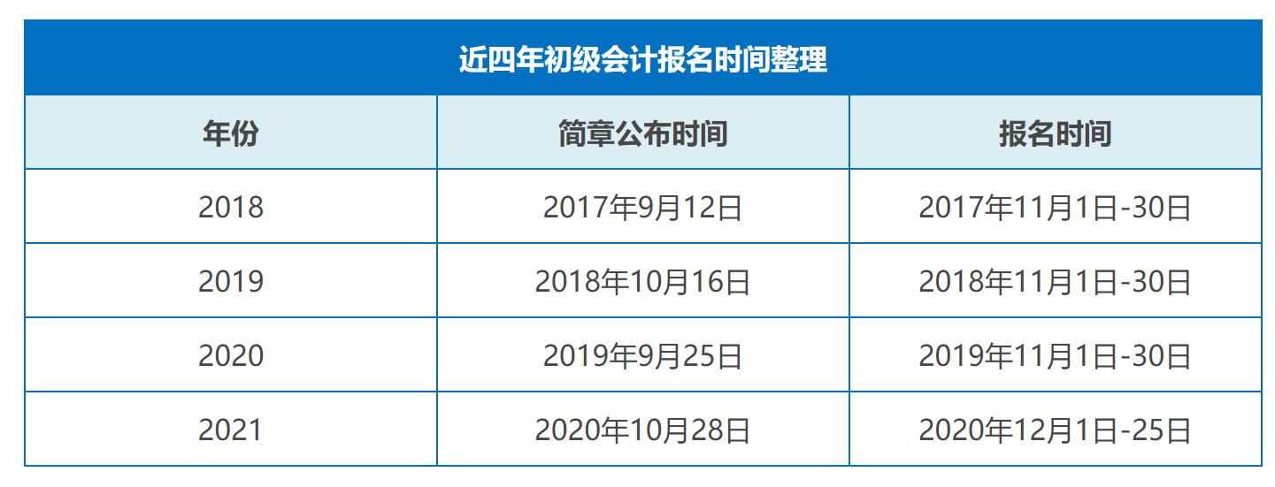 趕緊看官方回應2022年初級會計報名時間