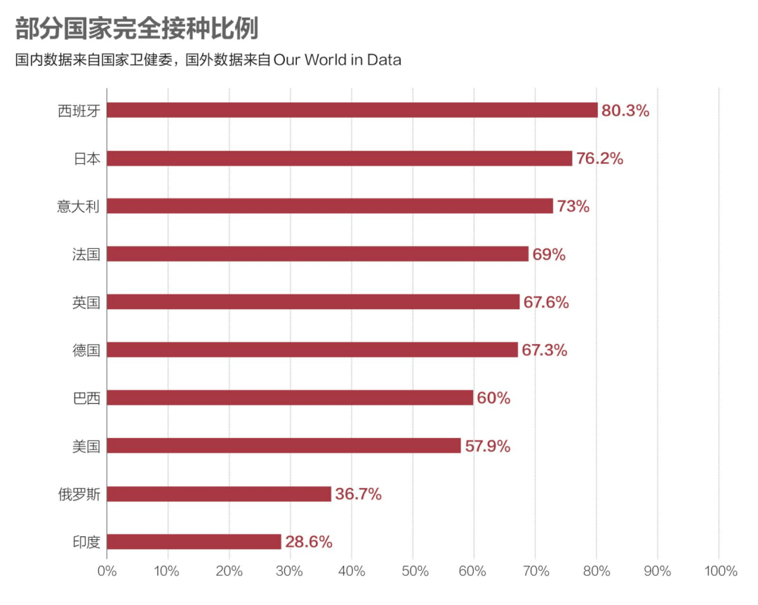 接種|中國6573萬人接種加強針，美國5歲-11歲兒童疫苗覆蓋率達73%
