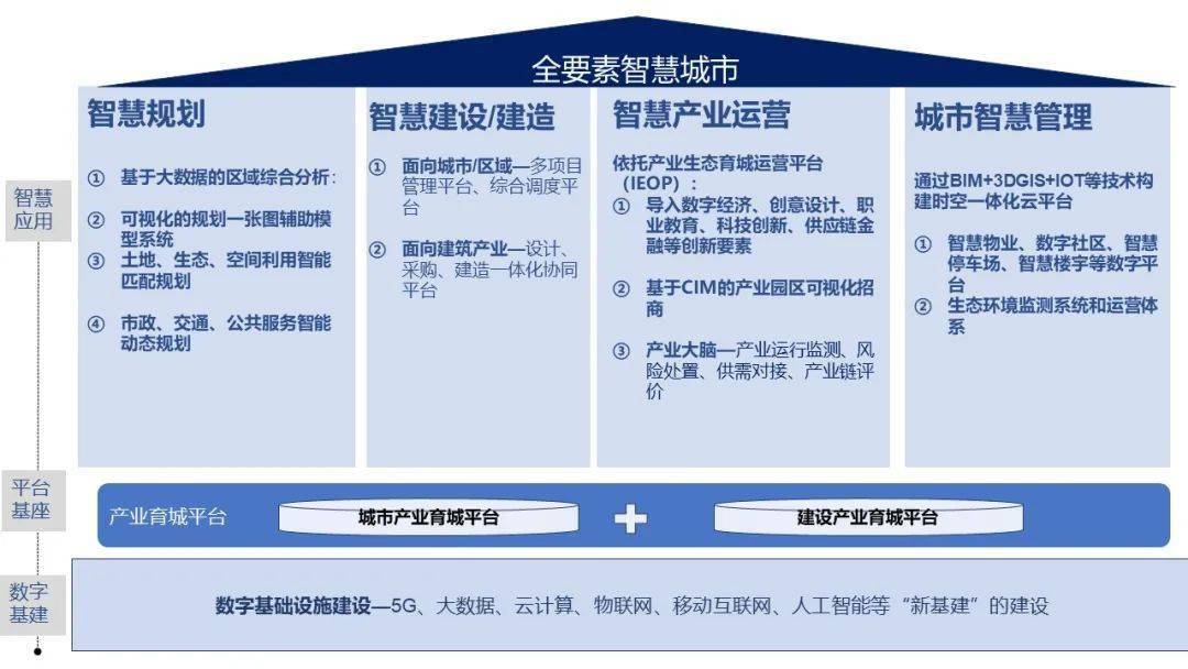 本輪新型智慧城市有別於上一輪的