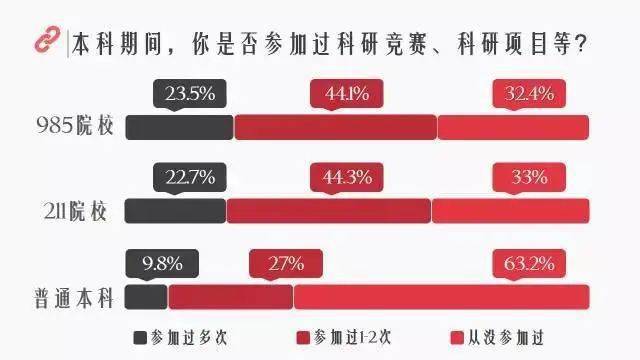 差距|关于就业、实习、读研，考985、211大学和普通本科之间的差距到底在哪里？