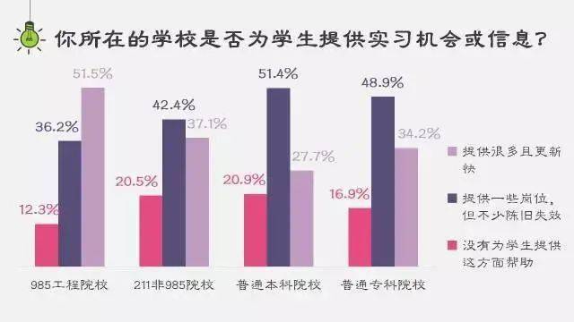 差距|关于就业、实习、读研，考985、211大学和普通本科之间的差距到底在哪里？