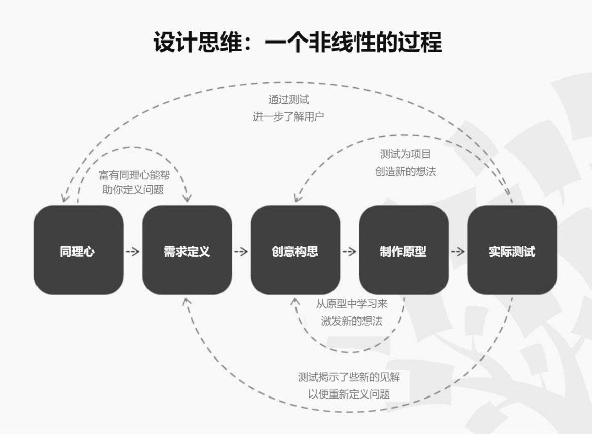 產品經理如何把設計思維運用到工作中_用戶